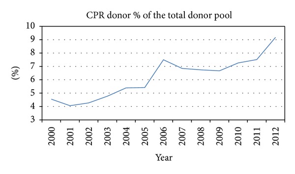 Donor Heart Utilization following Cardiopulmonary Arrest and Resuscitation: Influence of Donor Characteristics and Wait Times in Transplant Regions.