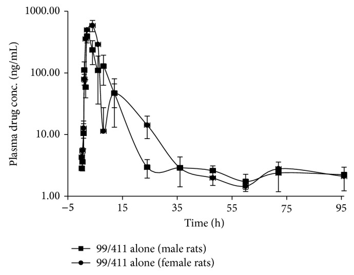 Time Course of the Changes in Novel Trioxane Antimalarial 99/411 Pharmacokinetics upon Antiepileptic Drugs Co-Administration in SD Rats.