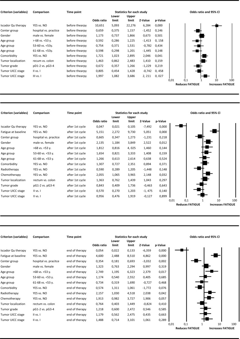 Targeting inflammation in cancer-related-fatigue: a rationale for mistletoe therapy as supportive care in colorectal cancer patients.