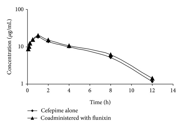 Influence of flunixin on the disposition kinetic of cefepime in goats.