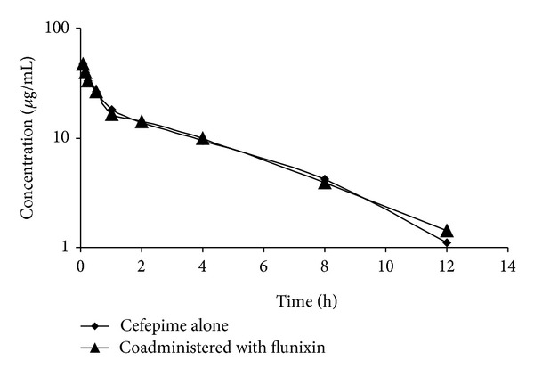 Influence of flunixin on the disposition kinetic of cefepime in goats.