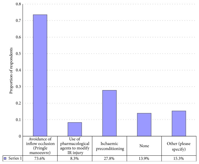 Use of Pharmacologic Agents for Modulation of Ischaemia-Reperfusion Injury after Hepatectomy: A Questionnaire Study of the LiverMetSurvey International Registry of Hepatic Surgery Units.