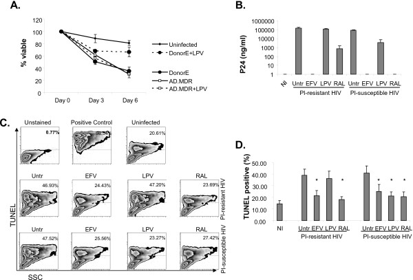 Choice of antiretroviral therapy differentially impacts survival of HIV-infected CD4 T cells.