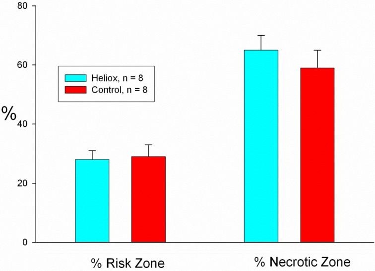 Continuous heliox breathing and the extent of anatomic zone of noreflow and necrosis following ischemia/reperfusion in the rabbit heart.