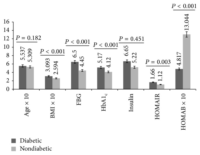 Evidence of insulin resistance in adult uncomplicated malaria: result of a two-year prospective study.