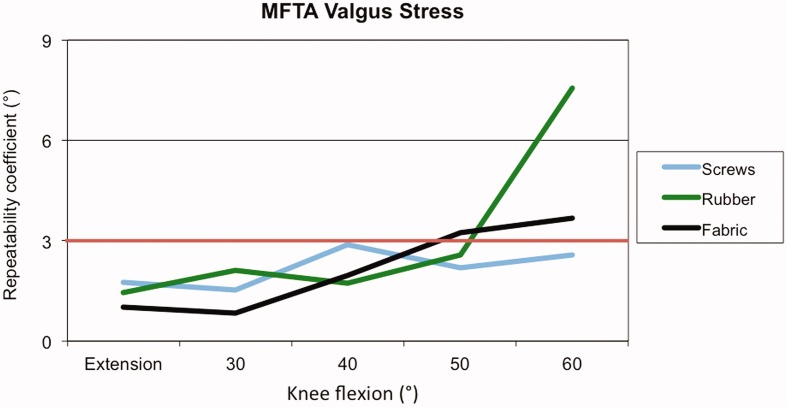 Non-invasive quantification of lower limb mechanical alignment in flexion.