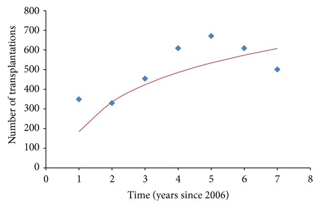 The Impact of the Introduction of MELD on the Dynamics of the Liver Transplantation Waiting List in São Paulo, Brazil.