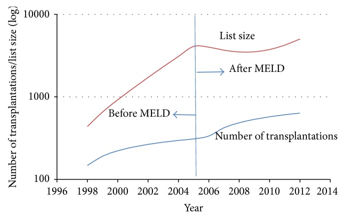 The Impact of the Introduction of MELD on the Dynamics of the Liver Transplantation Waiting List in São Paulo, Brazil.