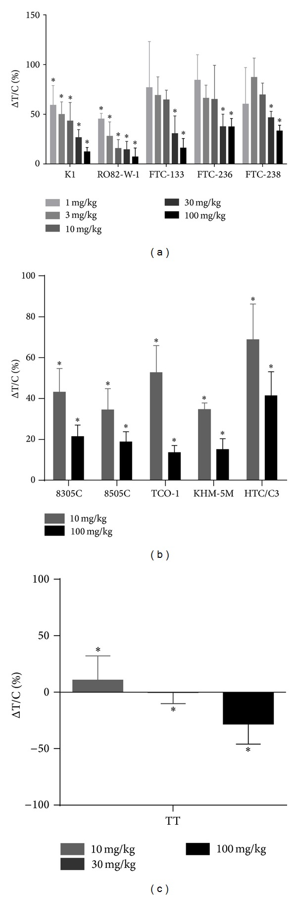 Antitumor activity of lenvatinib (e7080): an angiogenesis inhibitor that targets multiple receptor tyrosine kinases in preclinical human thyroid cancer models.