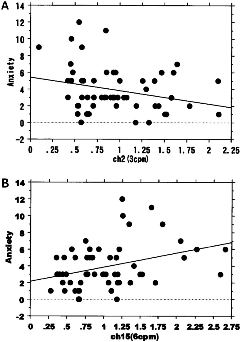 Correlations between anxiety and the stress responses of electrogastrography (EGG) induced by the mirror drawing test (MDT).