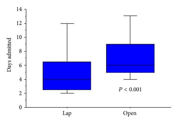 The aetiology of delay to commencement of adjuvant chemotherapy following colorectal resection.