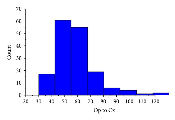 The aetiology of delay to commencement of adjuvant chemotherapy following colorectal resection.