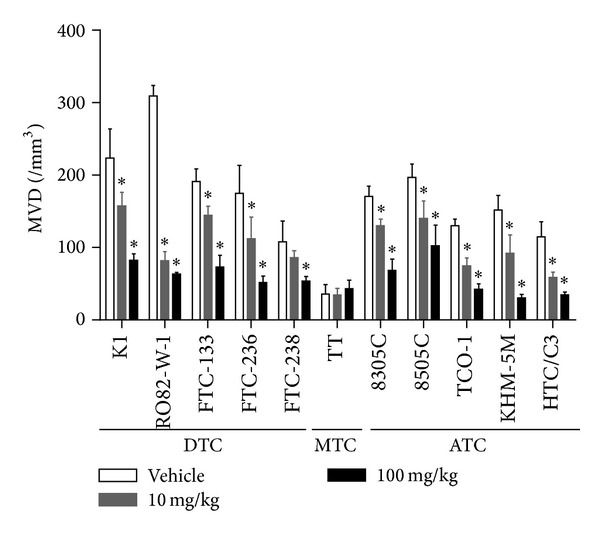 Antitumor activity of lenvatinib (e7080): an angiogenesis inhibitor that targets multiple receptor tyrosine kinases in preclinical human thyroid cancer models.