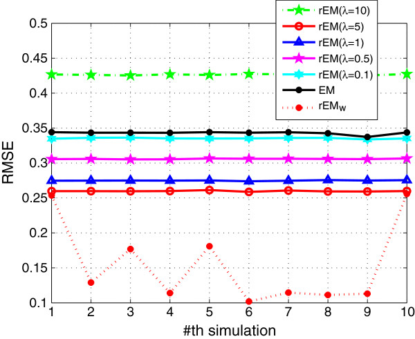 Regularized EM algorithm for sparse parameter estimation in nonlinear dynamic systems with application to gene regulatory network inference.