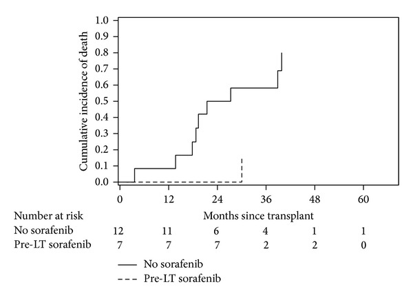 Use of adjuvant sorafenib in liver transplant recipients with high-risk hepatocellular carcinoma.