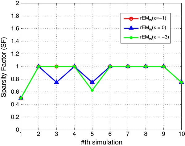 Regularized EM algorithm for sparse parameter estimation in nonlinear dynamic systems with application to gene regulatory network inference.