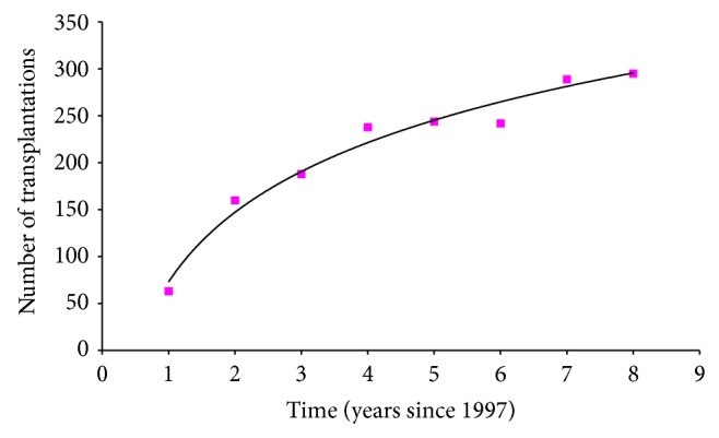 The Impact of the Introduction of MELD on the Dynamics of the Liver Transplantation Waiting List in São Paulo, Brazil.