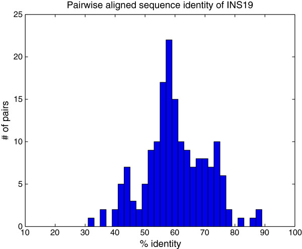 Application of discrete Fourier inter-coefficient difference for assessing genetic sequence similarity.