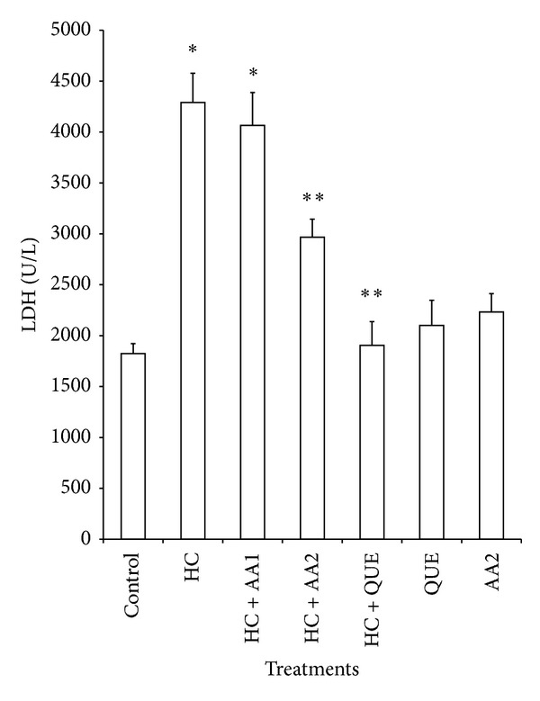 Effects of Methanol Extract of Breadfruit (Artocarpus altilis) on Atherogenic Indices and Redox Status of Cellular System of Hypercholesterolemic Male Rats.