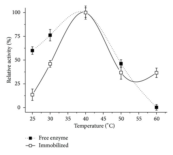 Immobilization of a Plant Lipase from Pachira aquatica in Alginate and Alginate/PVA Beads.