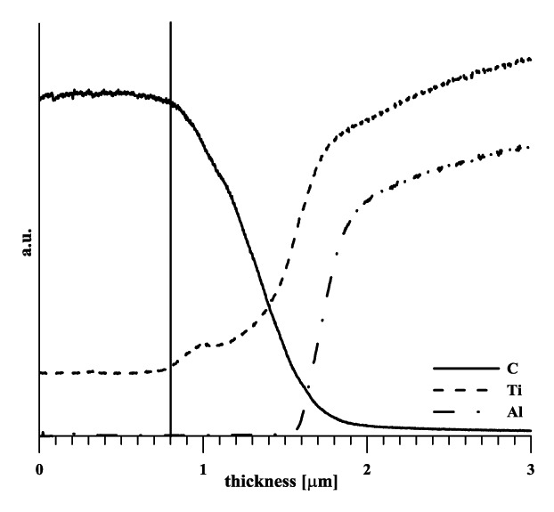 Properties of titanium-alloyed DLC layers for medical applications.