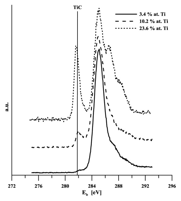 Properties of titanium-alloyed DLC layers for medical applications.