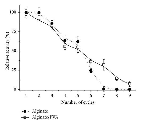 Immobilization of a Plant Lipase from Pachira aquatica in Alginate and Alginate/PVA Beads.