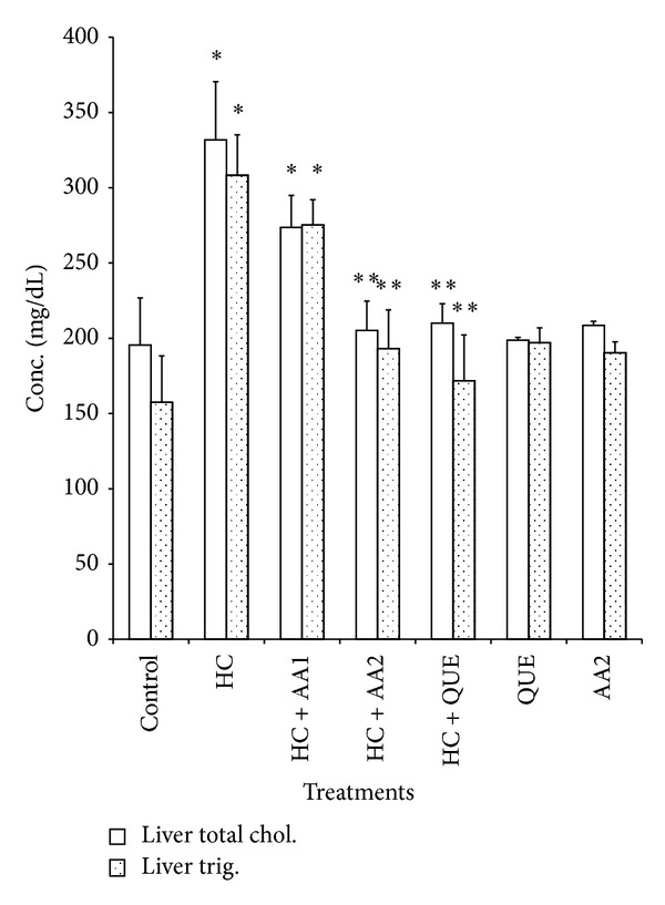 Effects of Methanol Extract of Breadfruit (Artocarpus altilis) on Atherogenic Indices and Redox Status of Cellular System of Hypercholesterolemic Male Rats.