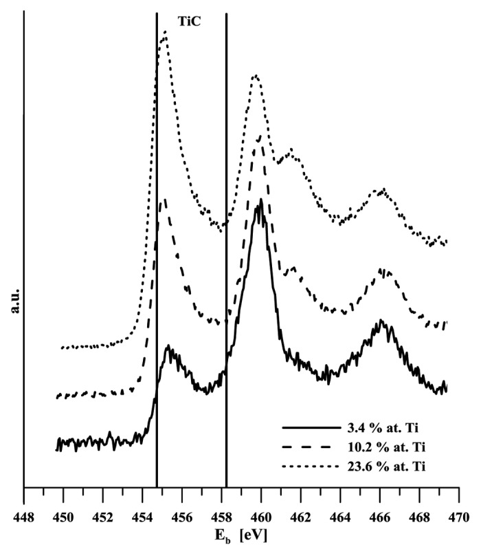 Properties of titanium-alloyed DLC layers for medical applications.