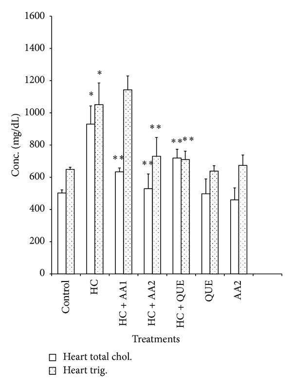 Effects of Methanol Extract of Breadfruit (Artocarpus altilis) on Atherogenic Indices and Redox Status of Cellular System of Hypercholesterolemic Male Rats.