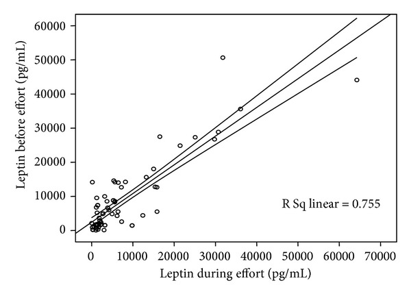 The response of circulating leptin levels to exercise stress testing in subjects diagnosed with metabolic syndrome.