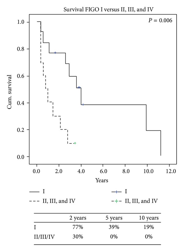 Prognostic factors and survival in patients treated surgically for recurrent metastatic uterine leiomyosarcoma.