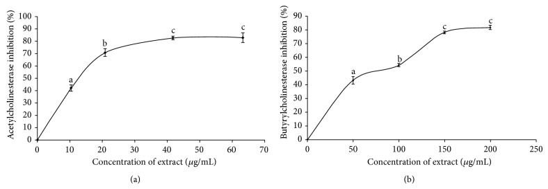 Anticholinesterase and Antioxidative Properties of Aqueous Extract of Cola acuminata Seed In Vitro.