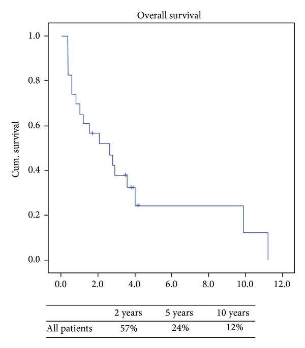 Prognostic factors and survival in patients treated surgically for recurrent metastatic uterine leiomyosarcoma.