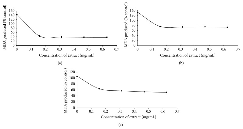 Anticholinesterase and Antioxidative Properties of Aqueous Extract of Cola acuminata Seed In Vitro.