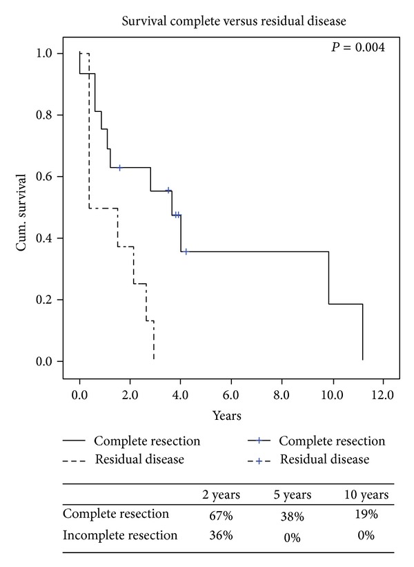 Prognostic factors and survival in patients treated surgically for recurrent metastatic uterine leiomyosarcoma.