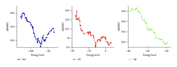 How good are simplified models for protein structure prediction?