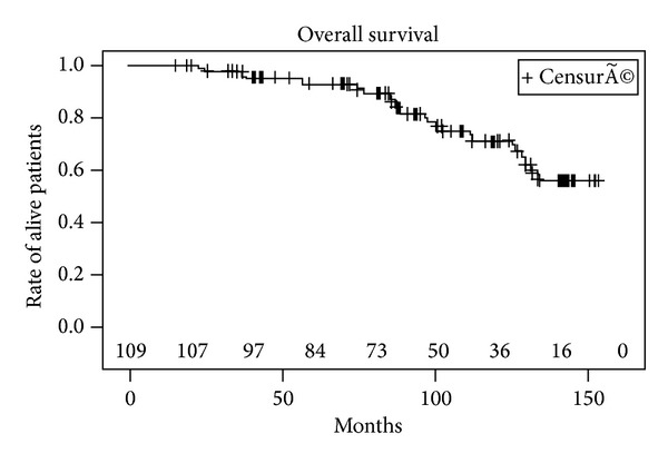 Single high intensity focused ultrasound session as a whole gland primary treatment for clinically localized prostate cancer: 10-year outcomes.