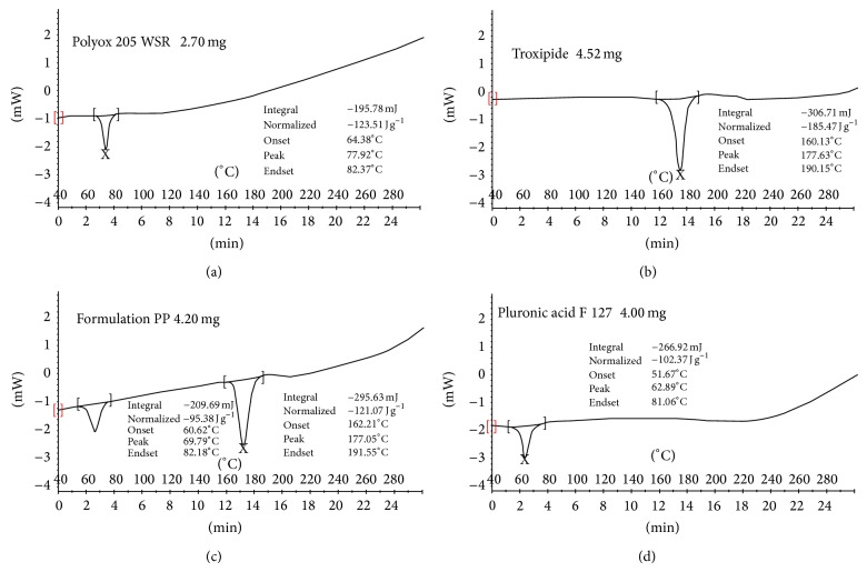 Design and evaluation of polyox and pluronic controlled gastroretentive delivery of troxipide.