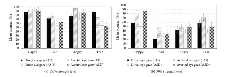 Recognition of emotion from facial expressions with direct or averted eye gaze and varying expression intensities in children with autism disorder and typically developing children.