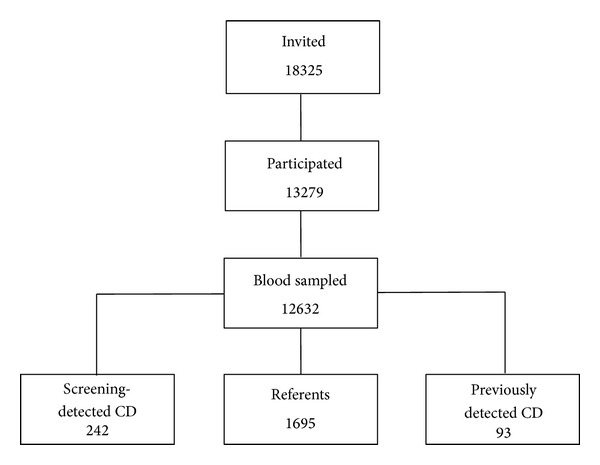 Prevalence of thyroid autoimmunity in children with celiac disease compared to healthy 12-year olds.