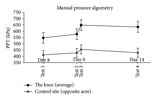 Intra-Articular Analgesia and Steroid Reduce Pain Sensitivity in Knee OA Patients: An Interventional Cohort Study.