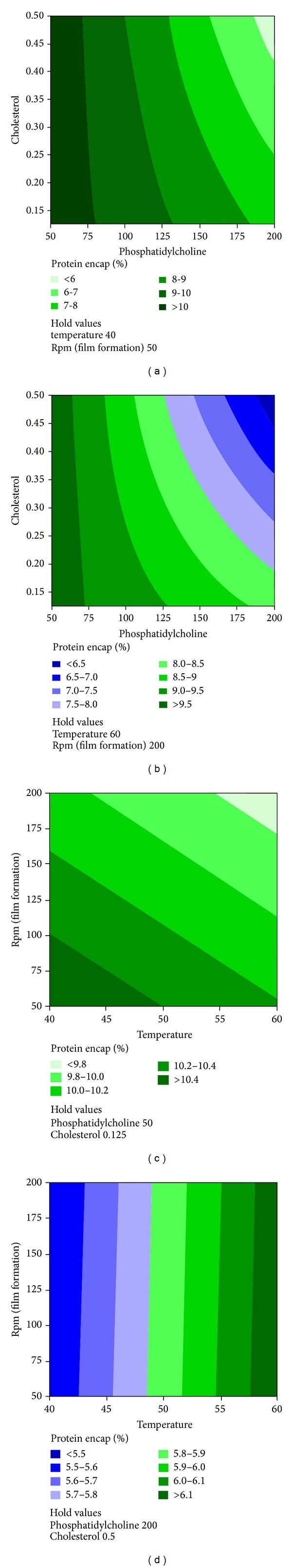 Application of experimental design in preparation of nanoliposomes containing hyaluronidase.