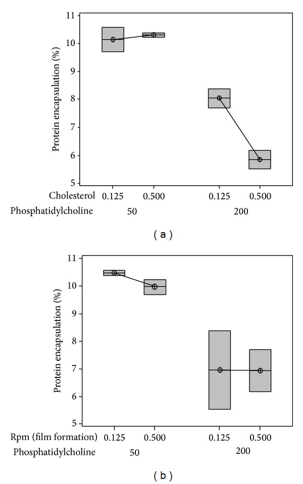 Application of experimental design in preparation of nanoliposomes containing hyaluronidase.