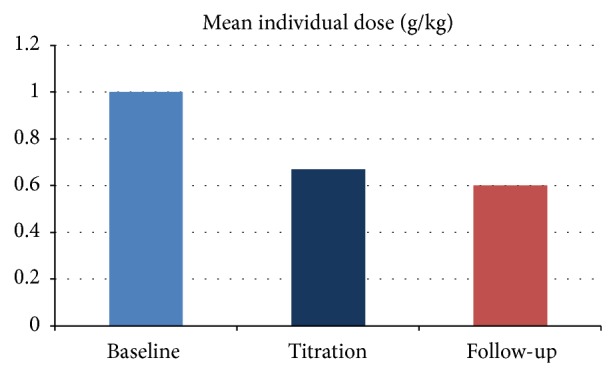 Intravenous immunoglobulin treatment in chronic neurological diseases: do we have maintenance dose right?