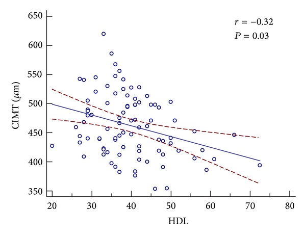 Comparison of carotid intima-media thickness in pediatric patients with metabolic syndrome, heterozygous familial hyperlipidemia and normals.