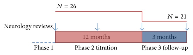 Intravenous immunoglobulin treatment in chronic neurological diseases: do we have maintenance dose right?