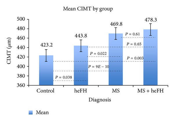 Comparison of carotid intima-media thickness in pediatric patients with metabolic syndrome, heterozygous familial hyperlipidemia and normals.