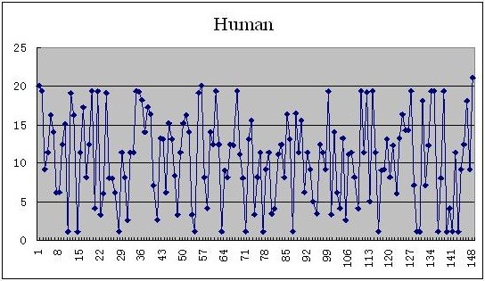 A 2D graphical representation of the sequences of DNA based on triplets and its application.