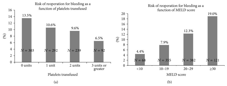 Risk Factors Associated with Reoperation for Bleeding following Liver Transplantation.